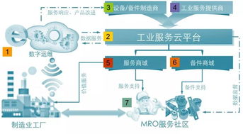 深度解读∣ 数字运维 MRO领域B2B产业互联网框架