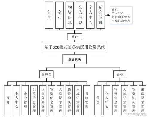 JAVA ssm基于B2B模式的零供医用物资系统 程序 Lw