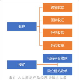 跨境电商系统 跨境支付介绍 3