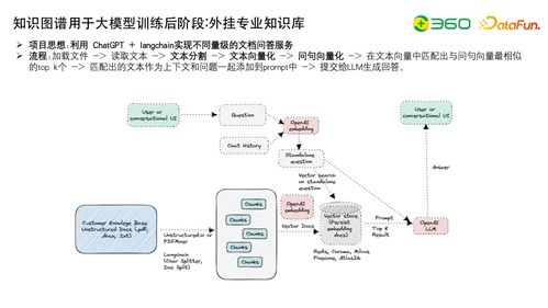 技术动态 大模型研发核心 数据工程 自动化评估及与知识图谱的结合