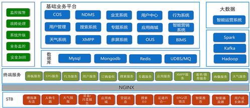 电信运营商解决方案