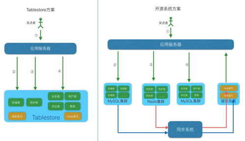 动动手指头, feed 流系统亿级规模不用愁