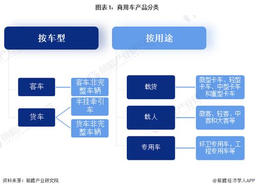 收藏 2022年中国商用车行业全景图谱