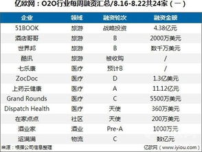 o2o行业每周融资汇总 8.16 8.22共24家