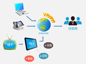 b2b经销商报货系统