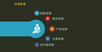 3个方面分析 b2b生鲜电商